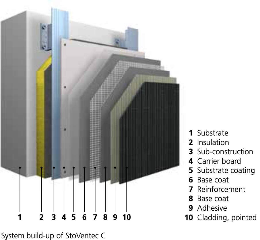 Technical diagram of the StoVentec ventilated rainscreen system featuring a ceramic tile exterior, illustrating substructure layers, insulation, and cladding assembly for high-performance facade design.